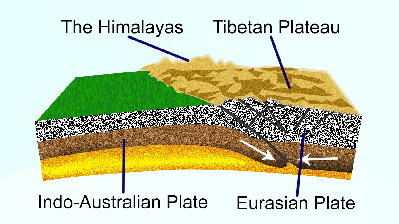 Origin OR Upheaval Of Himalaya