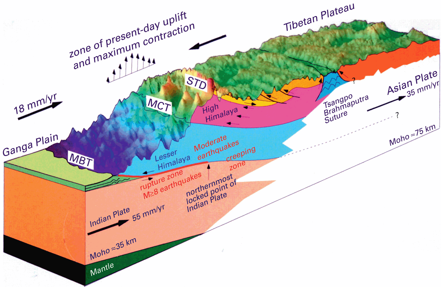 Origin OR Upheaval Of Himalaya